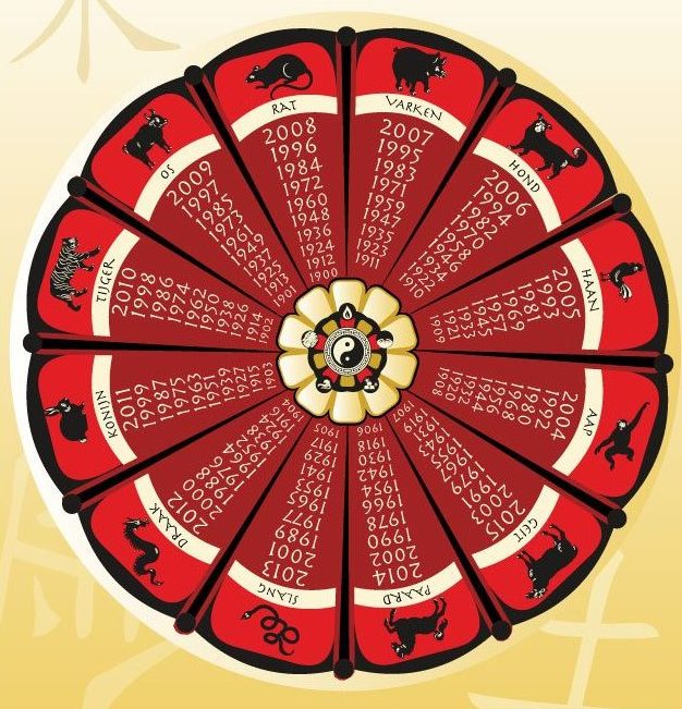 Chinese horoscoop
